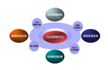 如何做一份好的互動營銷策劃