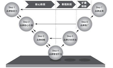 品牌管理&ldquo;運(yùn)營(yíng)化&rdquo;